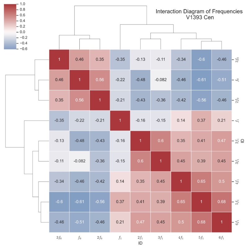 1.jpg 天文学家揭秘脉动变星中“谐频不谐”新现象(图1)