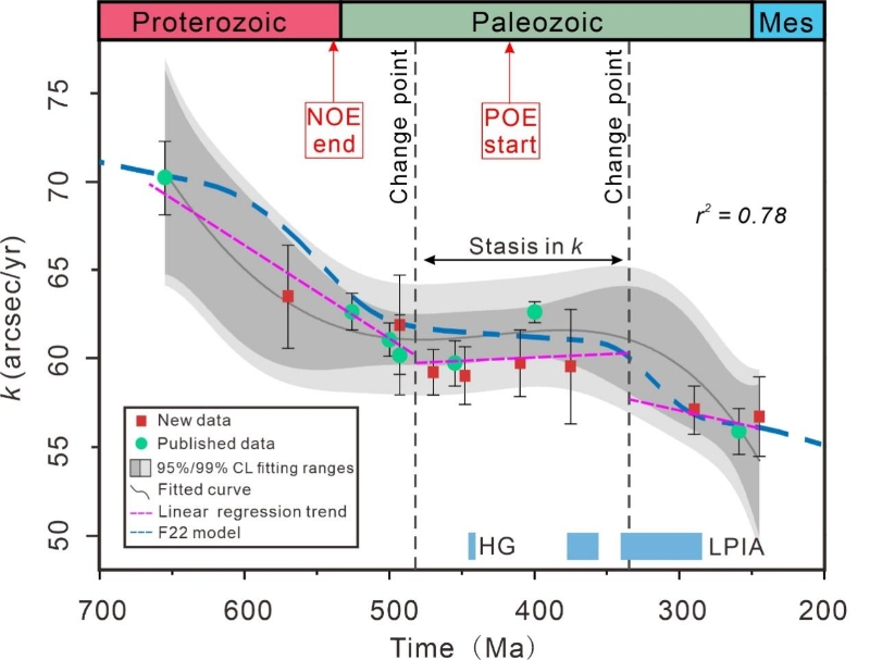 我科学家首次揭示7亿年来地球自转阶梯式减速过程2.jpg 我国科学家首次揭示7亿年来地球自转阶梯式减速过程(图2)