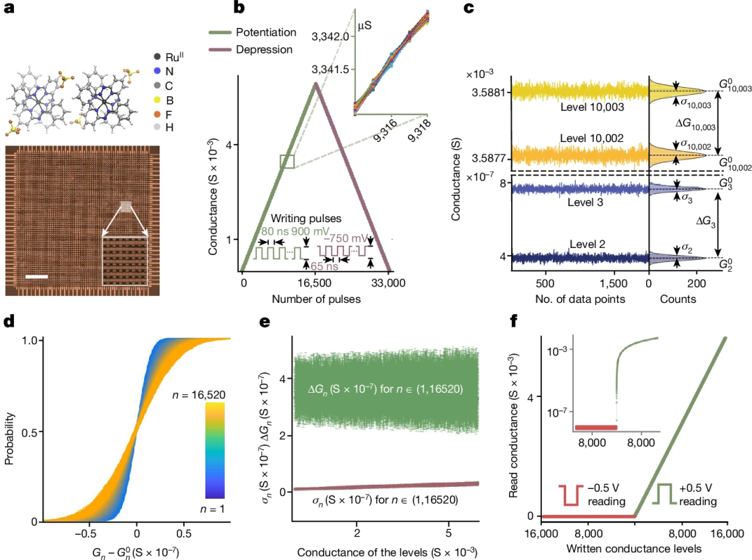颠覆AI计算,提升460倍能效,新型分子忆阻器“效率”惊人(图1) 颠覆AI计算,提升460倍能效,新型分子忆阻器“效率”惊人(图1)