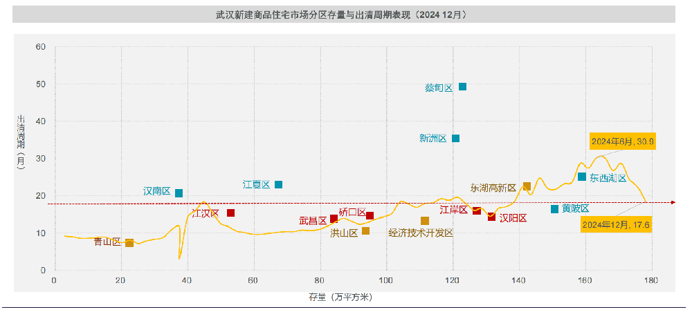 武汉楼市去库存提速 出清周期半年直降13个月(图1)