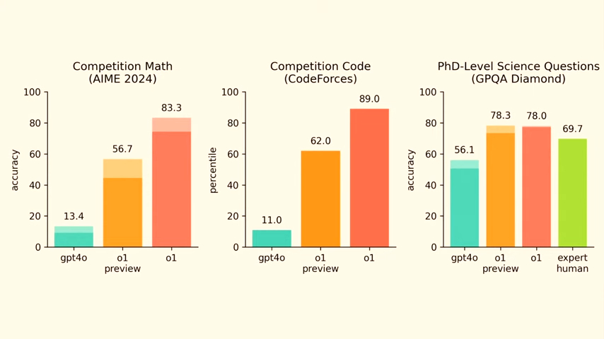媒体管家： 最智能语言模型！OpenAI年末惊喜：正式版o1上线，还有每月200美元的GPT高级版(图3)