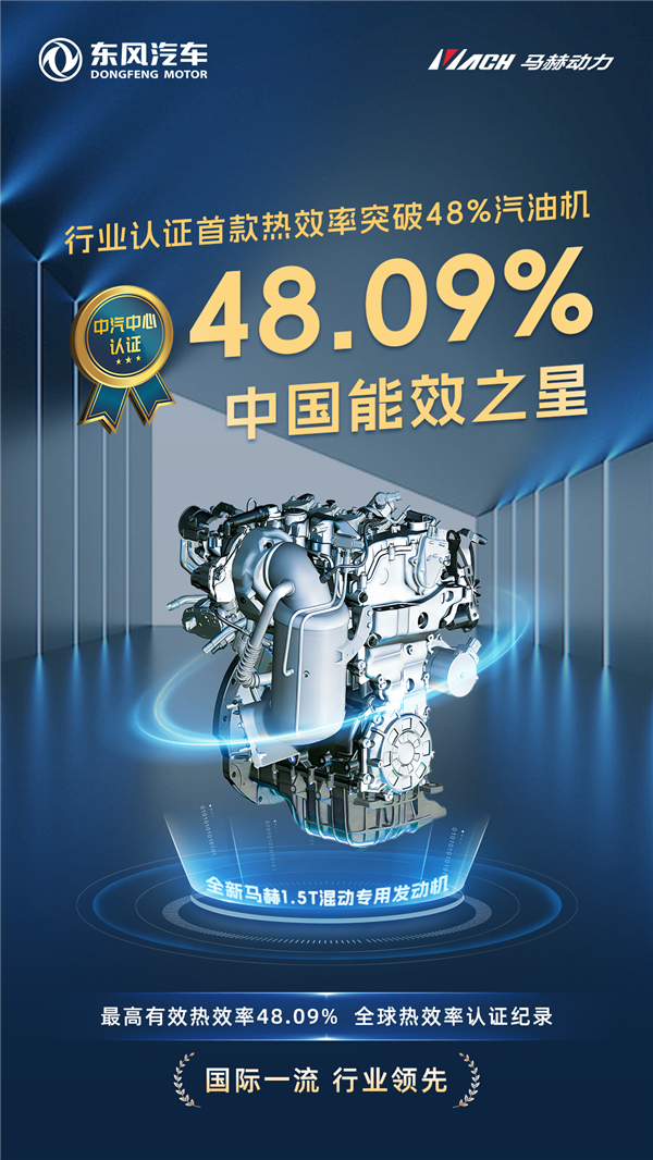 热效率48.09%行业第一!东风马赫混动发动机一箱油多跑约百公里(图1) 热效率48.09%行业第一!东风马赫混动发动机一箱油多跑约百公里(图1)